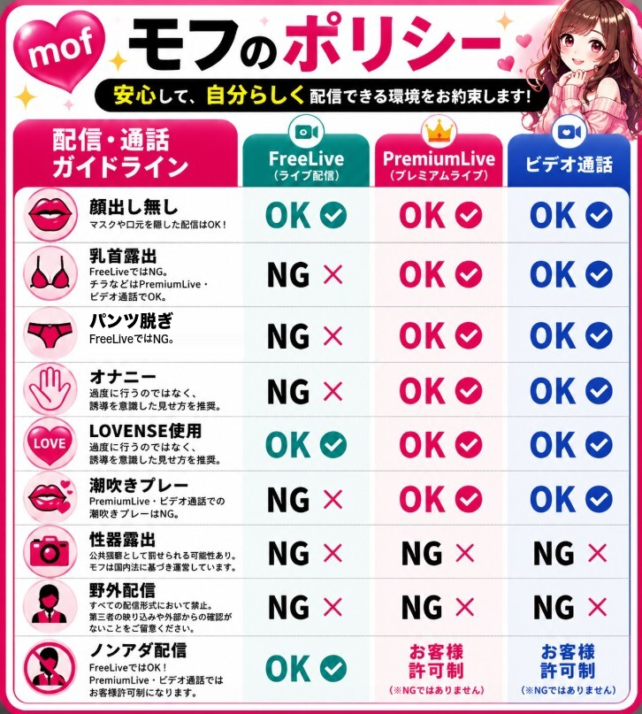 モフの配信・通話ガイドライン。顔出し無し、乳首露出、パンツ脱ぎ、オナニー、LOVENSE使用、潮吹きプレー、性器露出、野外配信、ノンアダ配信について、FreeLive、PremiumLive、ビデオ通話ごとのOKまたはNGをまとめた表。